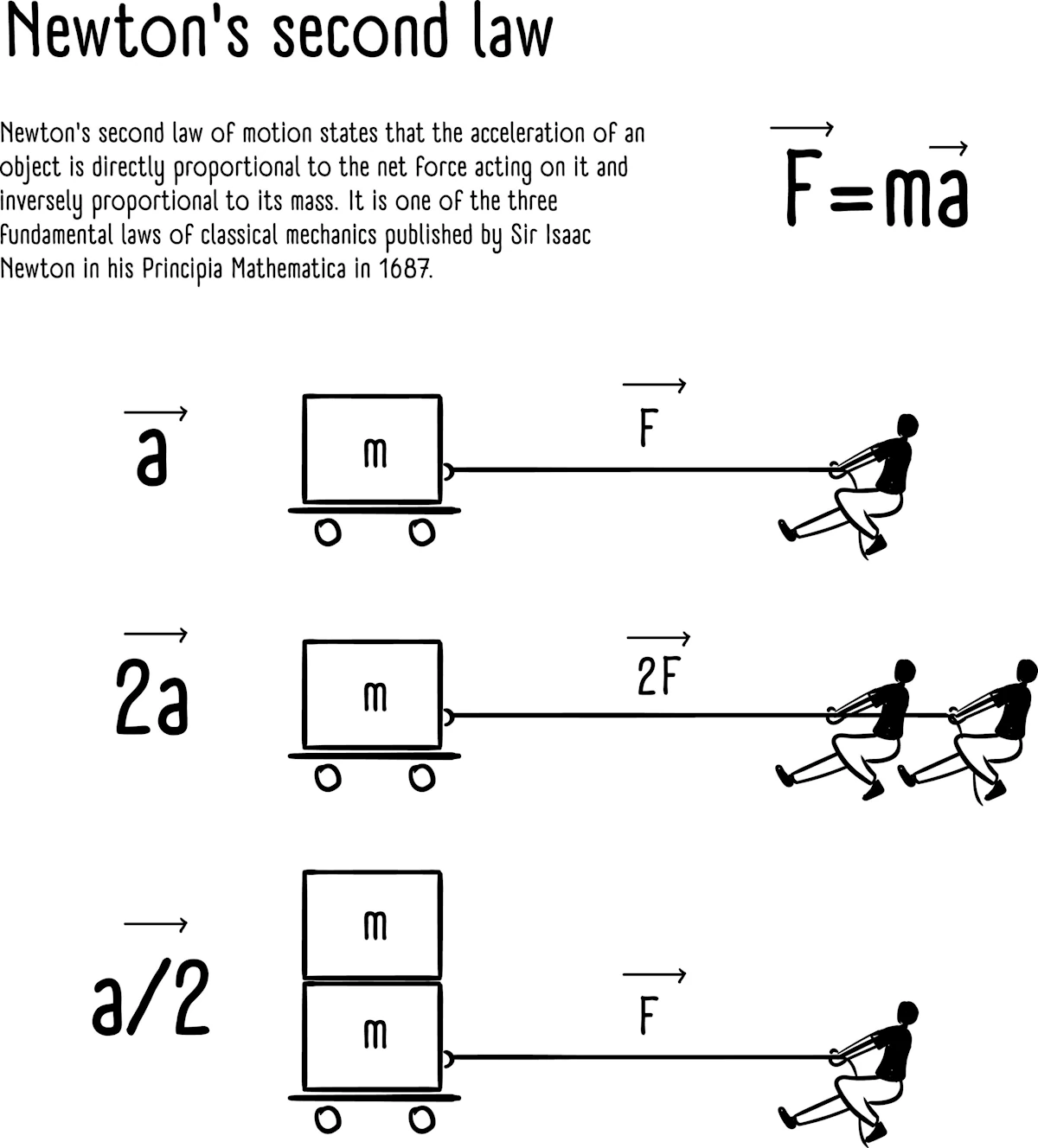 Newton’s Second Law