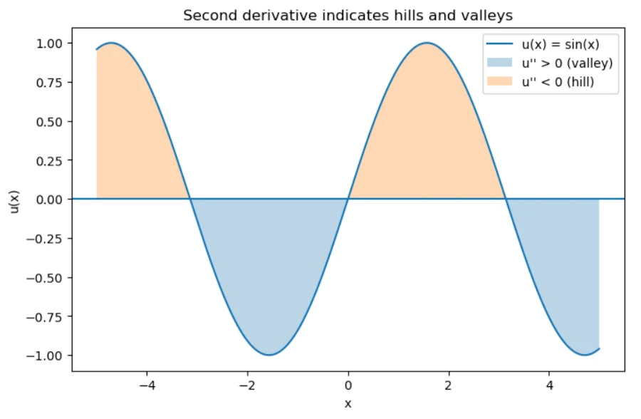 Second derivative indicates hills and valleys