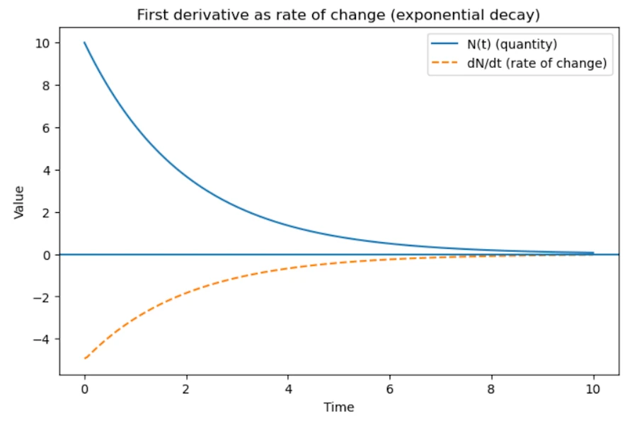 First derivative as rate of change (exponential decay)