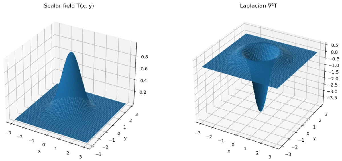 The Laplacian measures how a quantity compares to its surroundings