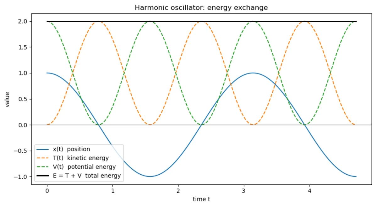 Harmonic oscillator: kinetic and potential energy exchange while total energy stays constant