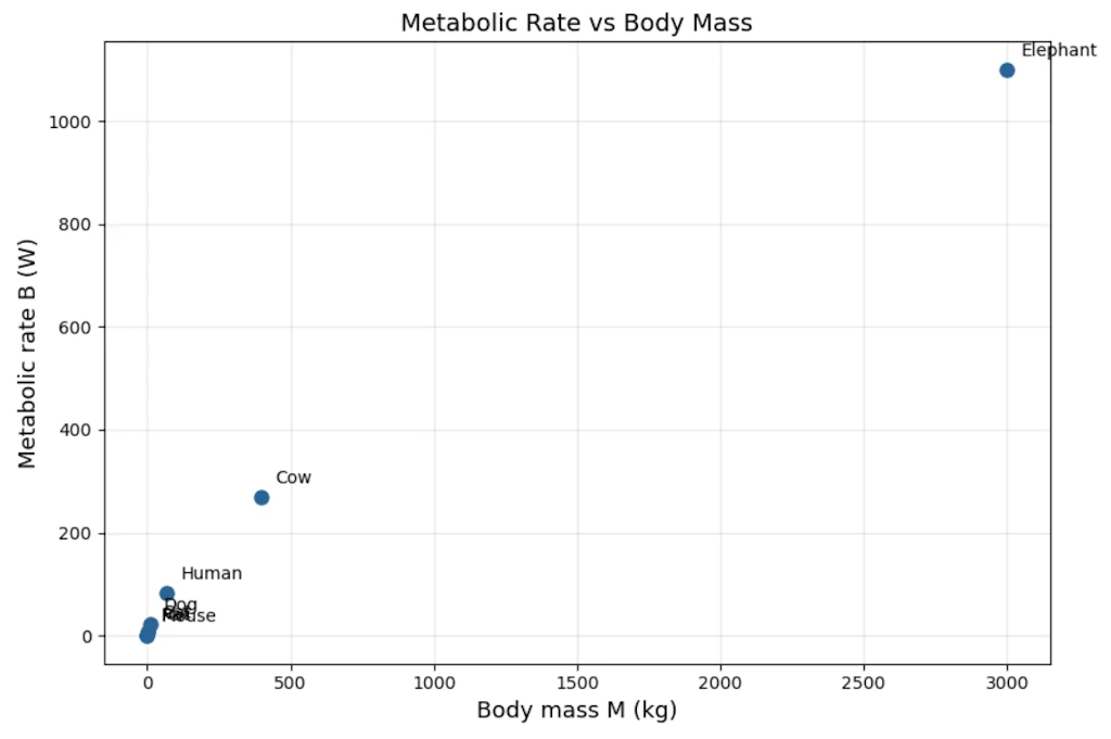 Mouse, Rat, Cat, and Dog are all crushed into the bottom-left corner while Elephant dominates
