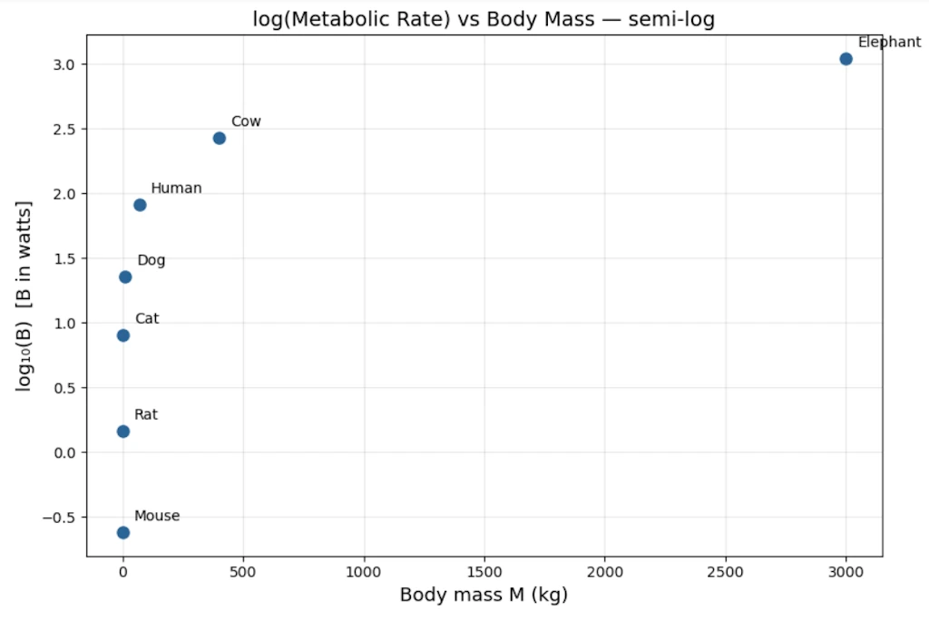 The points still curve on semi-log graph