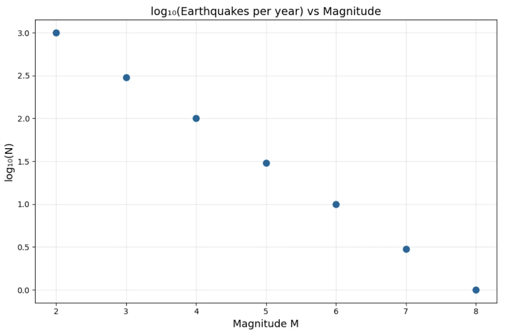The points fall on a perfect straight line.