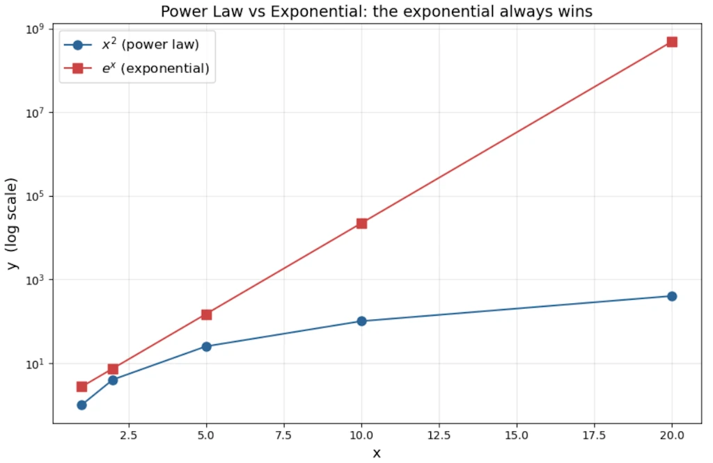The semi-log y-axis makes the contrast dramatic.