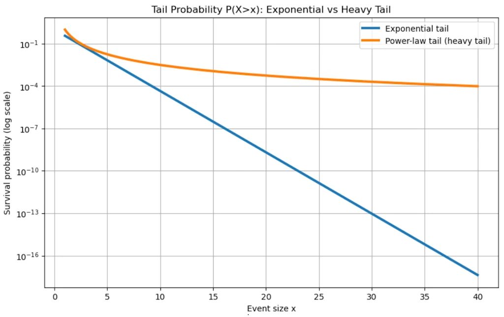 Heavy Tail > Exponential