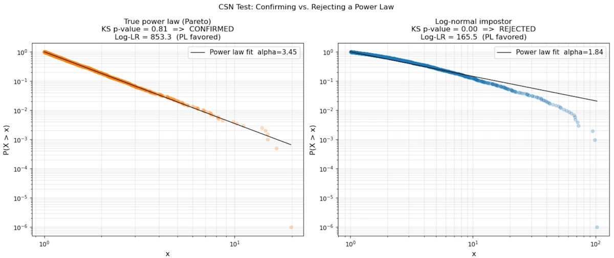CSN Test: Confirming vs. Rejecting a Power Law