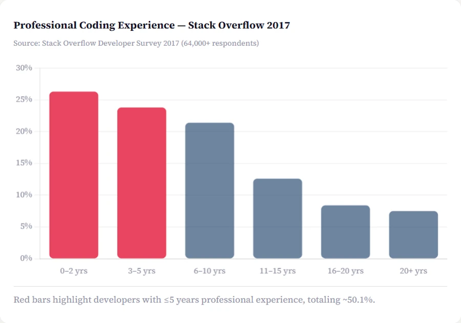 ≤5 years professional experience, totaling ~50.1%. Source: Stack Overflow Developer Survey 2017