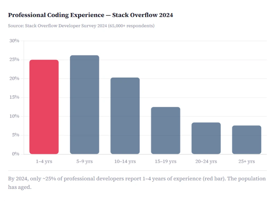By 2024, only ~25% of professional developers report 1–4 years of experience. The population has aged. Source: Stack Overflow Developer Survey 2024.