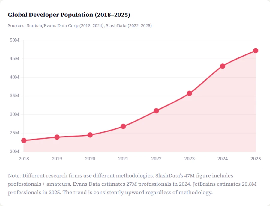 Sources: Statista/Evans Data Corp (2018–2024), SlashData (2022–2025). Note: Different research firms use different methodologies. SlashData's 47M figure includes professionals + amateurs. Evans Data estimates 27M professionals in 2024. JetBrains estimates 20.8M professionals in 2025.