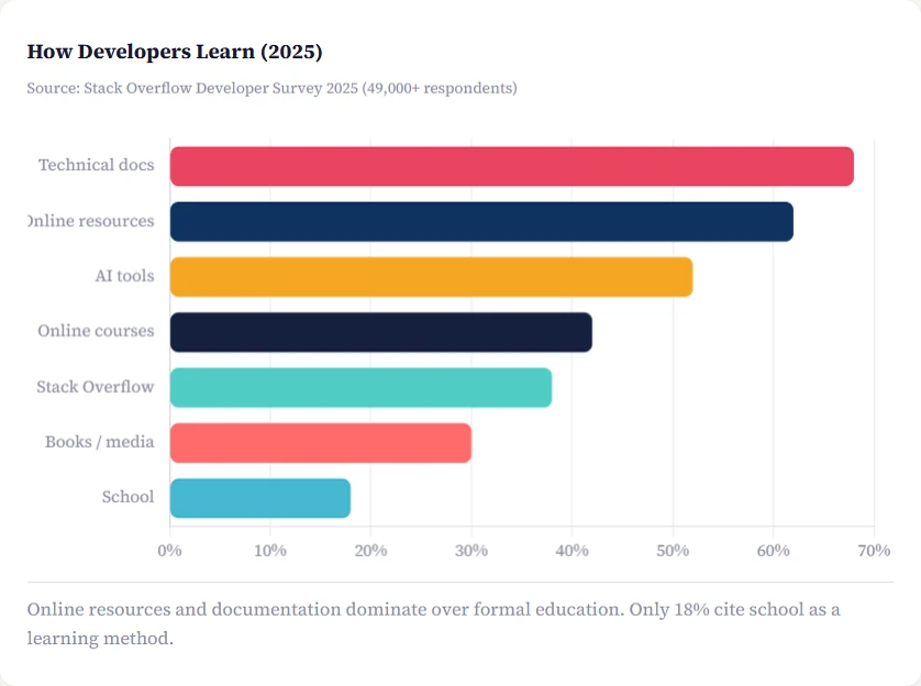 Source: Stack Overflow Developer Survey 2025 (49,000+ respondents). Online resources and documentation dominate over formal education.