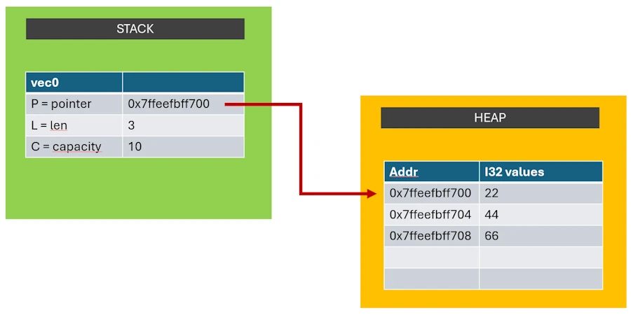 Rust stack heap