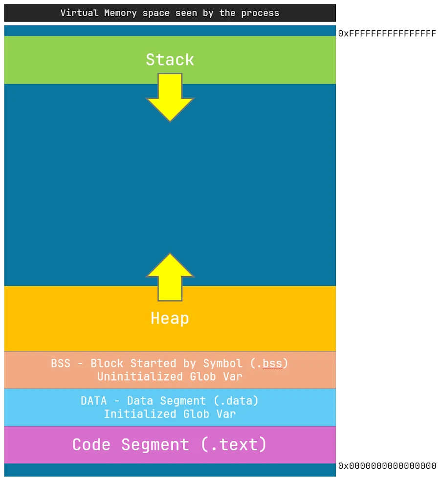 Rust stack heap