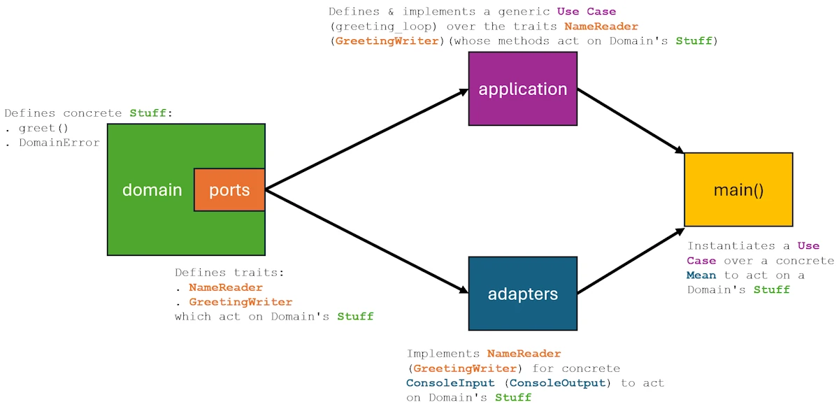 A diagram showing the relationship between the domain, ports, application components, and the main entry point, illustrating how traits define actions on domain objects.