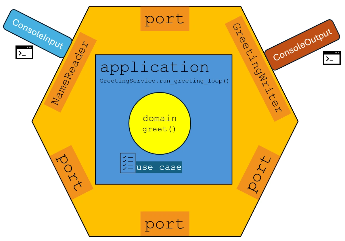 Hexagonal architecture diagram featuring a central domain and application layer surrounded by ports for ConsoleInput and ConsoleOutput adapters.