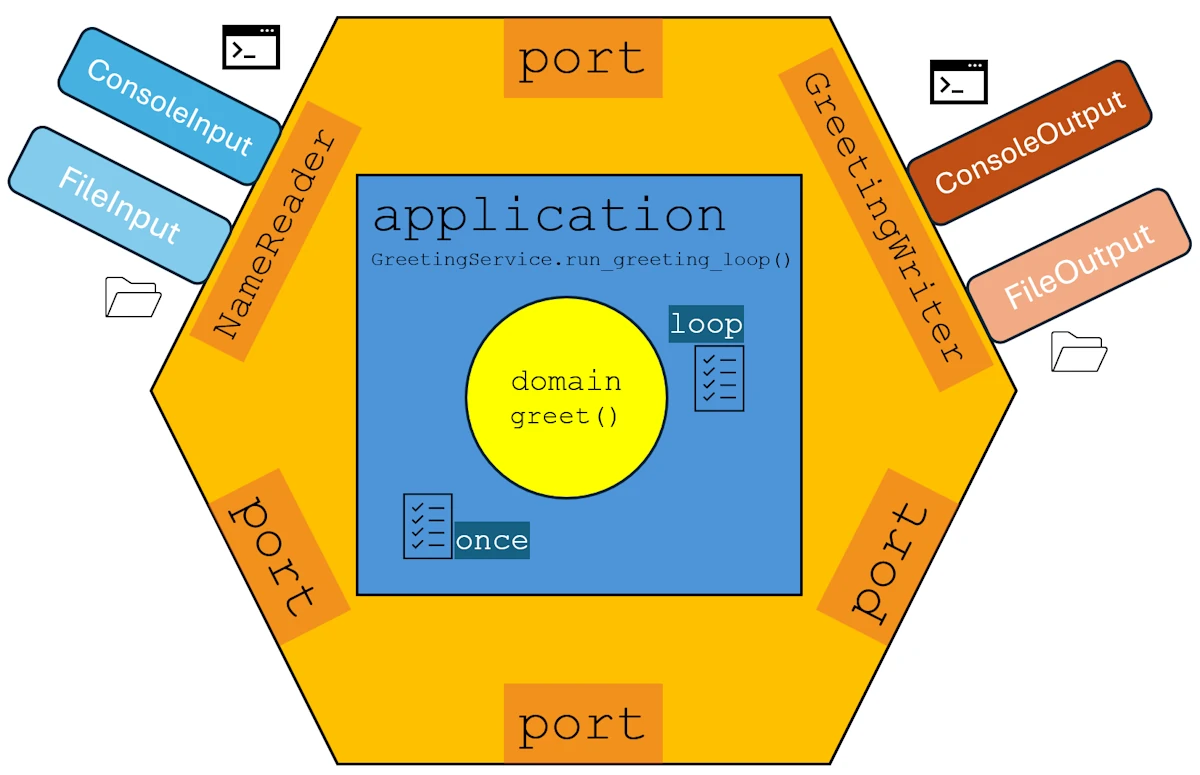 Expanded hexagonal architecture diagram demonstrating modularity by adding FileInput and FileOutput adapters to existing console ports without changing the core domain