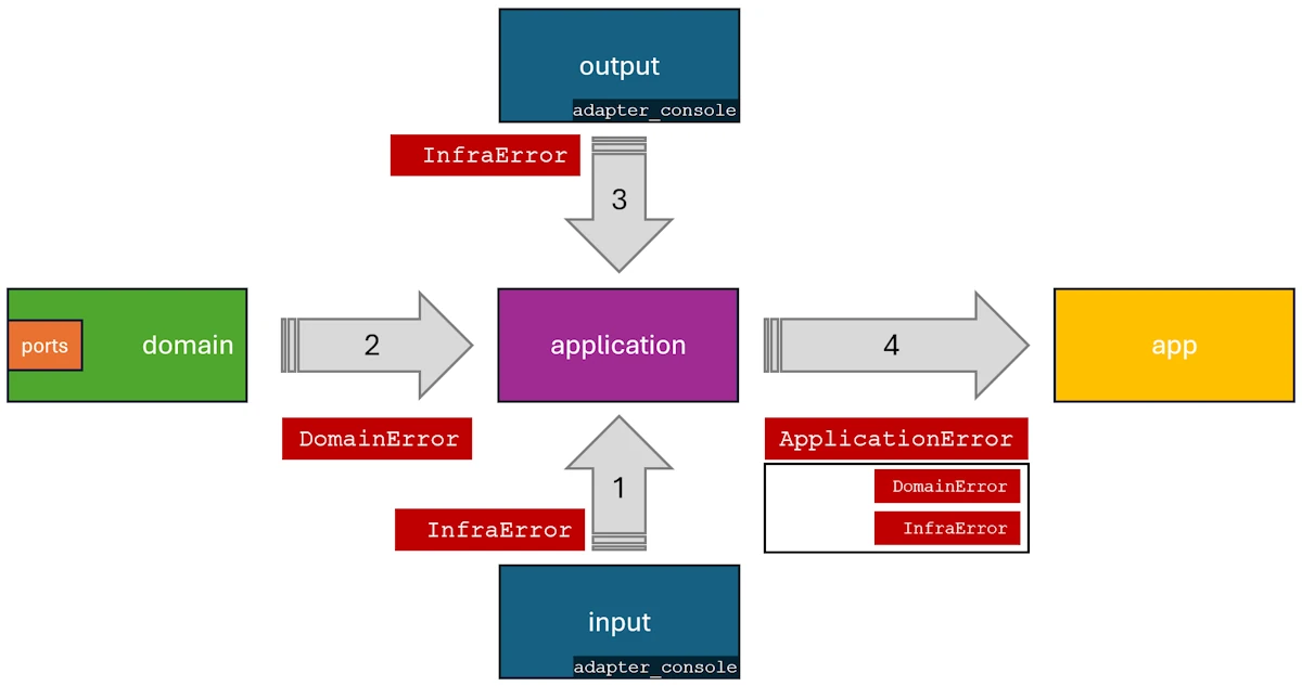 Error handling flow in a modular architecture, showing how specific Infrastructure and Domain errors are mapped and encapsulated into a unified ApplicationError.