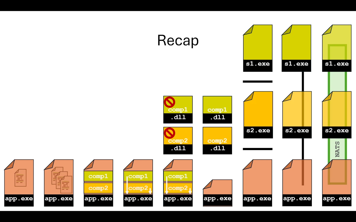 From single file monolith to fully distributed in 8 steps