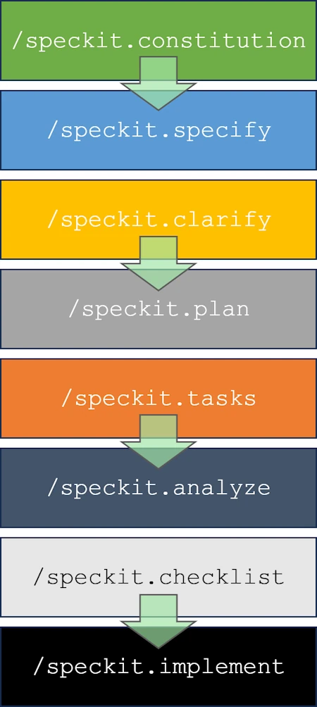 The Spec Kit workflow.