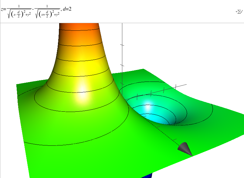 Potentiel en 3D du dipole (+q, -q)
